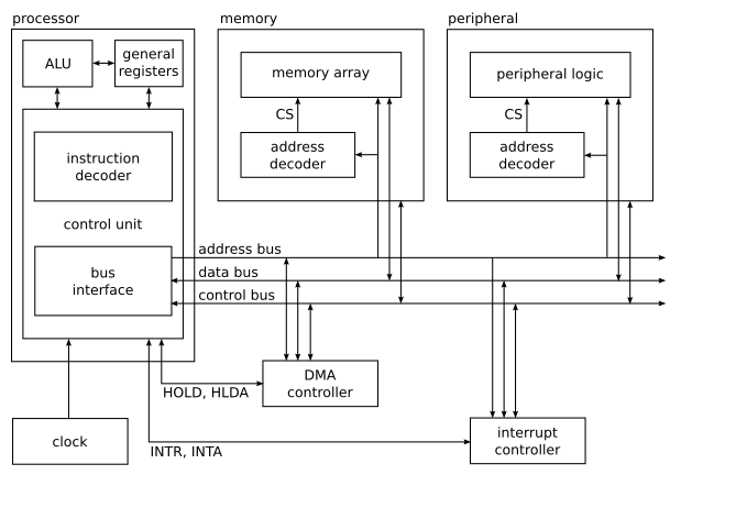 Basic Computer Architecture Example
