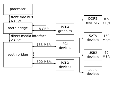 Multiple Buses Example