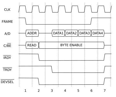 PCI Bus Read Cycle