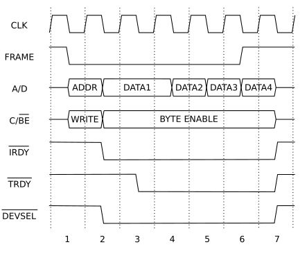 PCI Bus Write Cycle