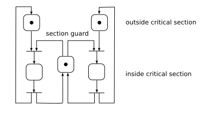 Mutual Exclusion Petri Net