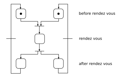 Rendez Vous Petri Net