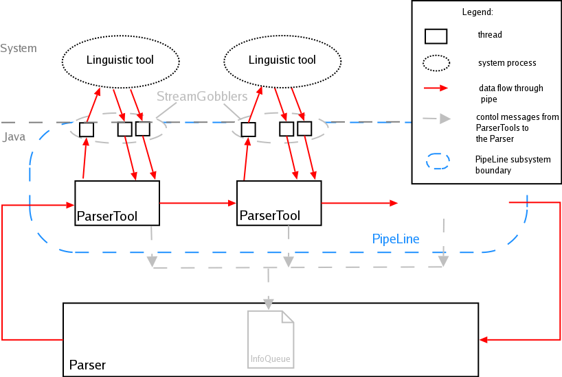 PipeLine Data Flow