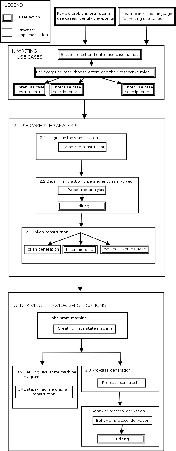 The Procasor project engineering process model