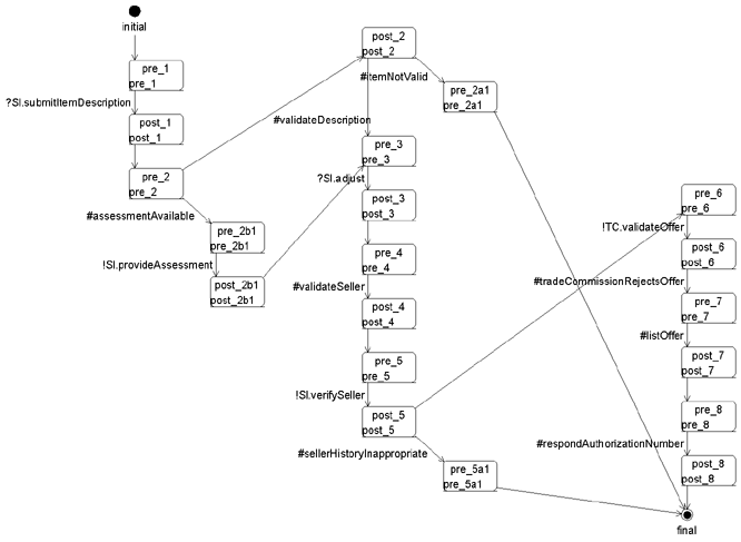 State Machine Example